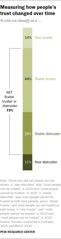 A chart showing Measuring how people’s trust changed over time