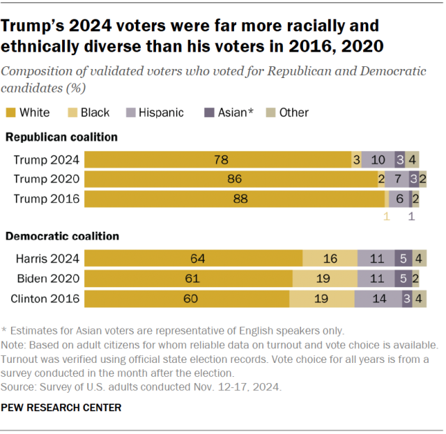 Trump’s 2024 voters were far more racially and ethnically diverse than his voters in 2016, 2020