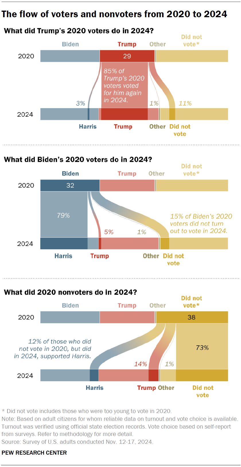 https://www.pewresearch.org/wp-content/uploads/sites/20/2025/06/PP-2025.6.26_validated-voters_00-02.png?resize=840,1628