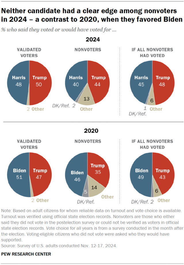 Chart shows Neither candidate had a clear edge among nonvoters in 2024 – a contrast to 2020, when they favored Biden