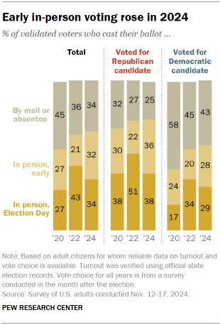Chart shows Early in-person voting rose in 2024