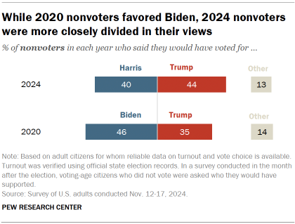 Chart shows While 2020 nonvoters favored Biden, 2024 nonvoters were more closely divided in their views