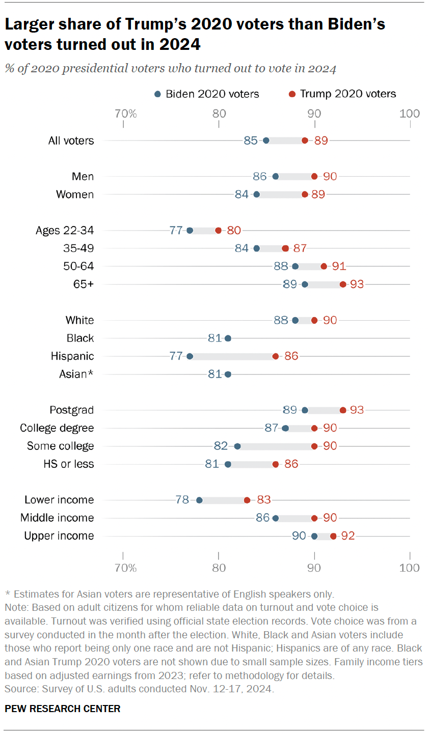Voter turnout in the 2020 and 2024 elections: A detailed analysis | Pew ...