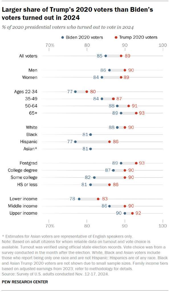 Larger share of Trump’s 2020 voters than Biden’s voters turned out in 2024