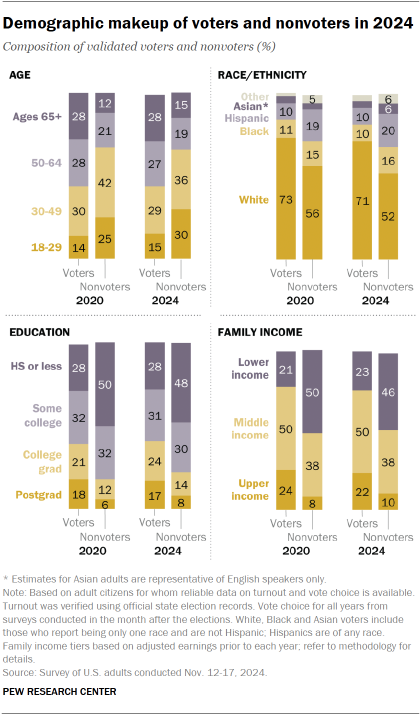 Chart shows Demographic makeup of voters and nonvoters in 2024