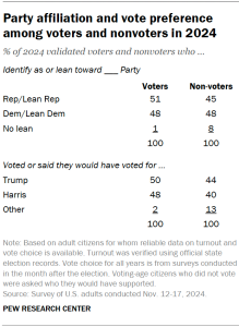 Chart shows Party affiliation and vote preference among voters and nonvoters in 2024