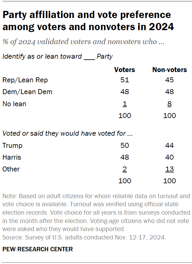 Party affiliation and vote preference among voters and nonvoters in 2024