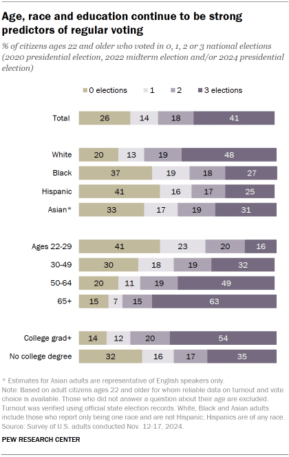 Chart shows Age, race and education continue to be strong predictors of regular voting