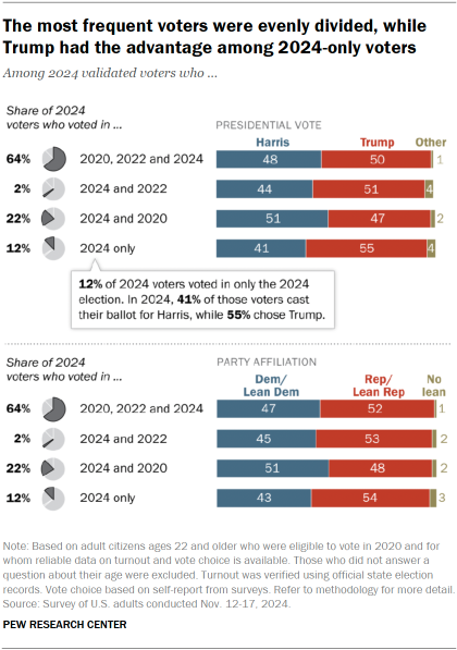 Chart shows The most frequent voters were evenly divided, while Trump had the advantage among 2024-only voters