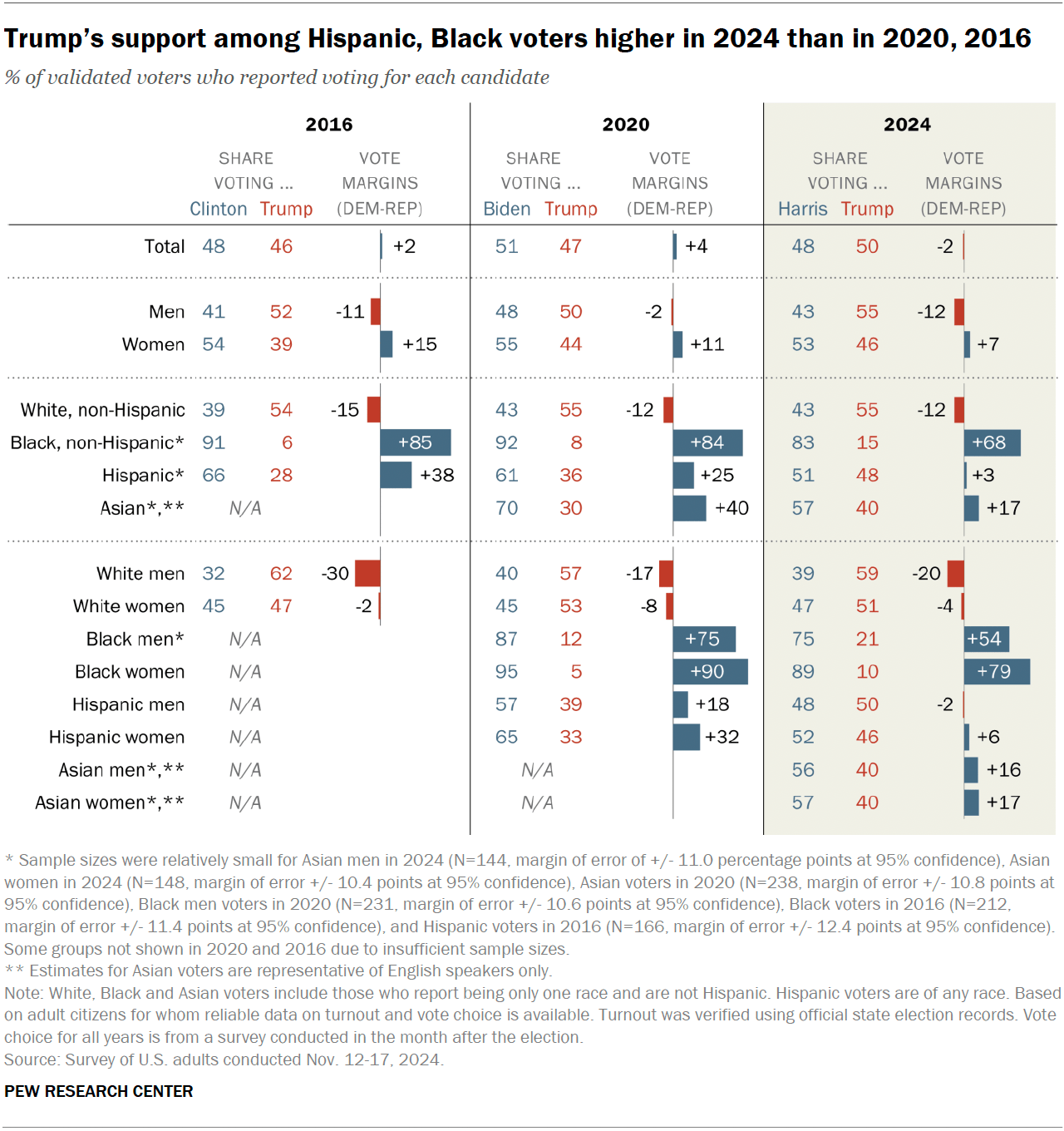How voting patterns changed in the 2024 election: A detailed analysis ...