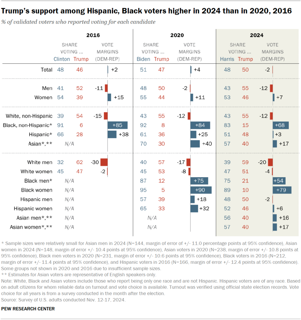 Trump’s support among Hispanic, Black voters higher in 2024 than in 2020, 2016