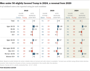 Chart shows Men under 50 slightly favored Trump in 2024, a reversal from 2020