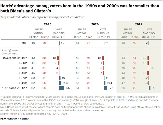 Chart shows Harris’ advantage among voters born in the 1990s and 2000s was far smaller than both Biden’s and Clinton’s