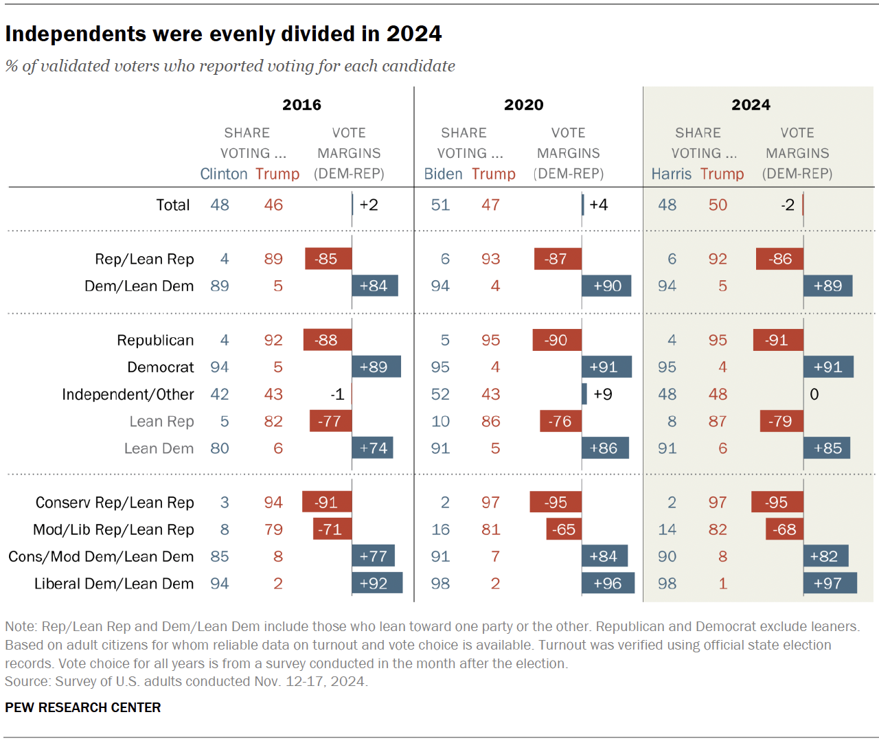 2 VOTING PATTERNS IN THE 2024 ELECTION visual data 8