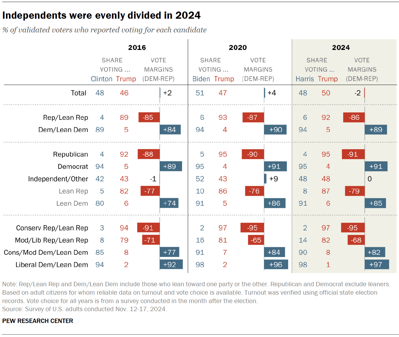 How voting patterns changed in the 2024 election: A detailed analysis ...