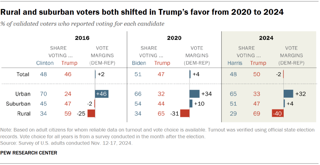 Rural and suburban voters both shifted in Trump’s favor from 2020 to 2024