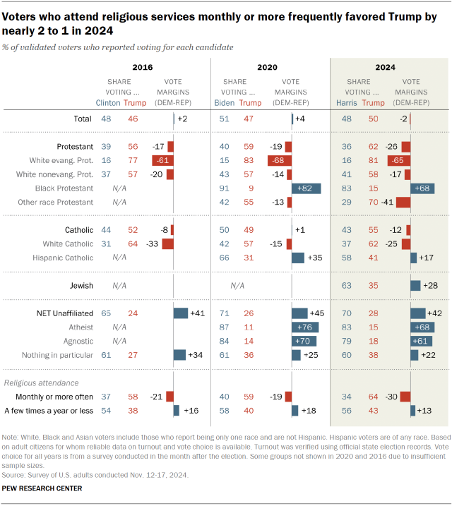 Chart shows Voters who attend religious services monthly or more frequently favored Trump by nearly 2 to 1 in 2024