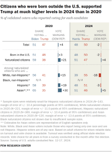 Chart shows Citizens who were born outside the U.S. supported Trump at much higher levels in 2024 than in 2020