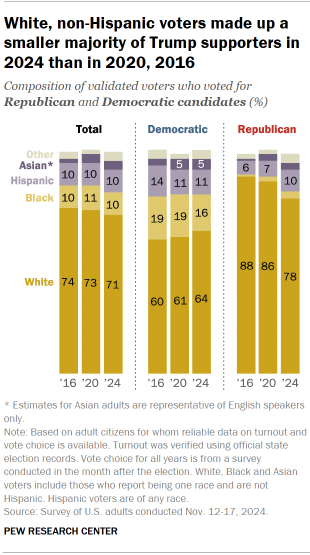 Chart shows White, non-Hispanic voters made up a smaller majority of Trump supporters in 2024 than in 2020, 2016