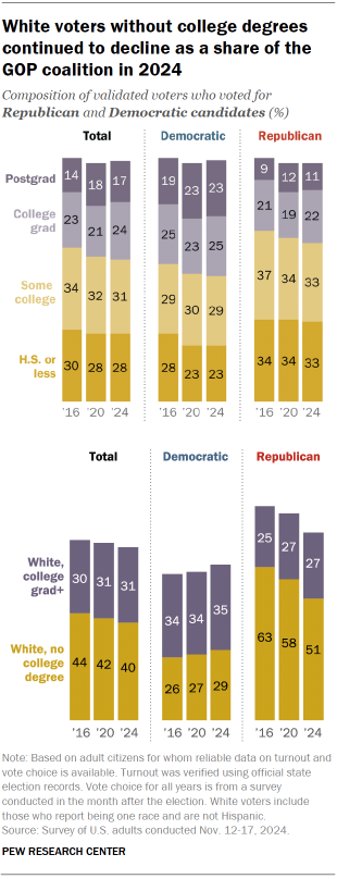 Chart shows White voters without college degrees continued to decline as a share of the GOP coalition in 2024