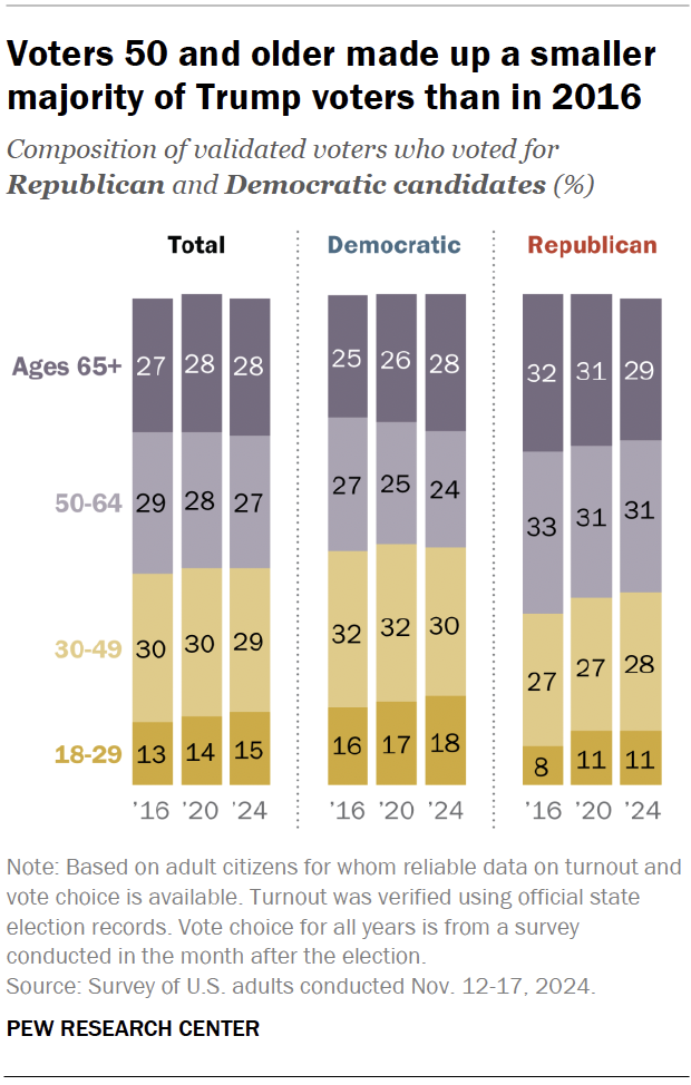 Voters 50 and older made up a smaller majority of Trump voters than in 2016