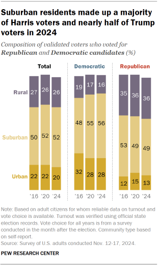 Chart shows Suburban residents made up a majority of Harris voters and nearly half of Trump voters in 2024