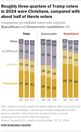 Chart shows Roughly three-quarters of Trump voters in 2024 were Christians, compared with about half of Harris voters