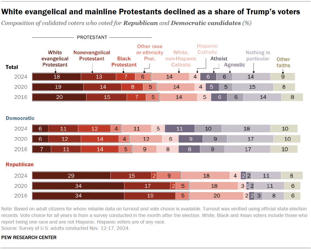 White evangelical and mainline Protestants declined as a share of Trump’s voters