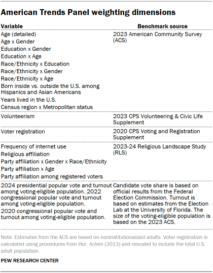 Table shows American Trends Panel weighting dimensions