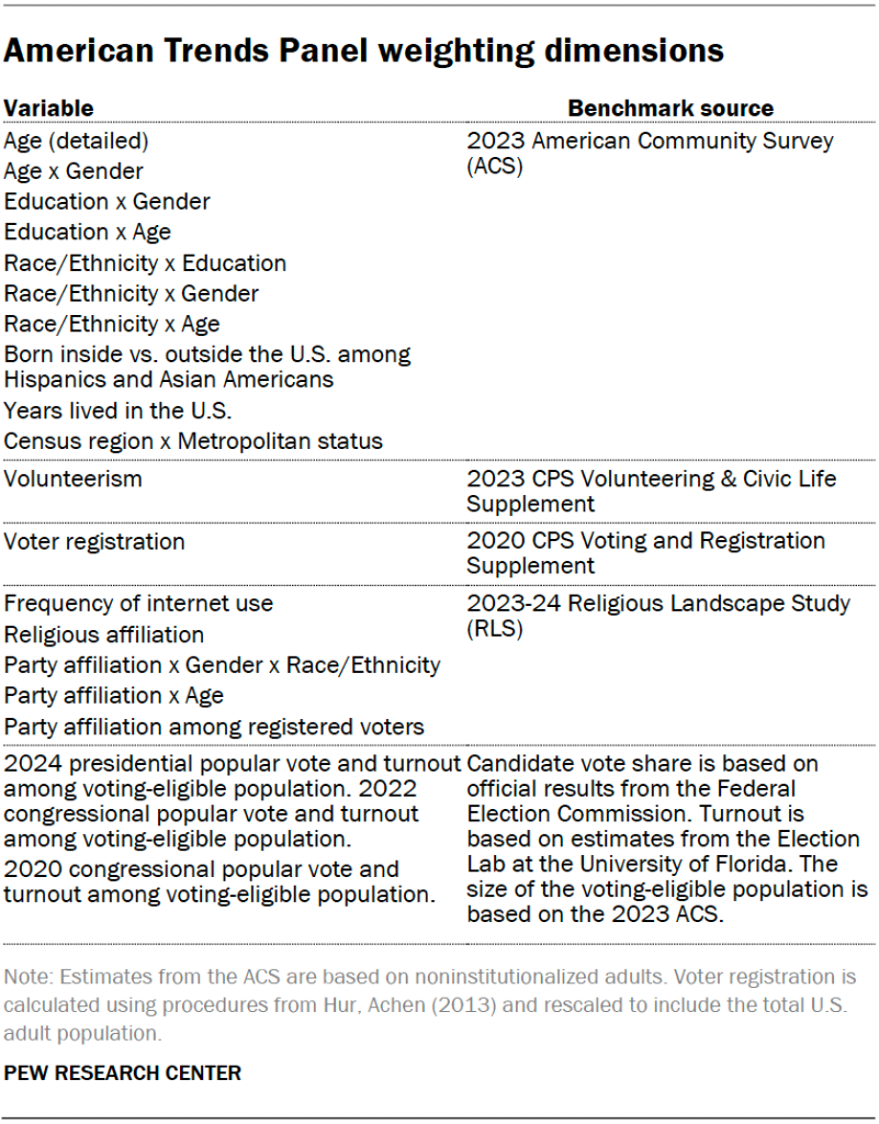 American Trends Panel weighting dimensions