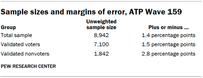 Table shows Sample sizes and margins of error, ATP Wave 159