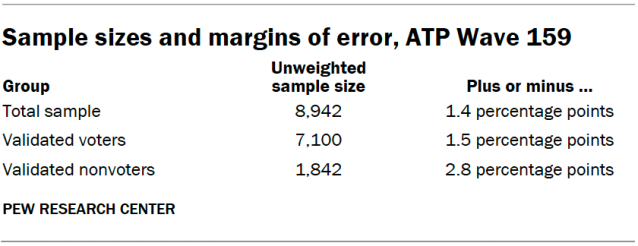 Sample sizes and margins of error, ATP Wave 159