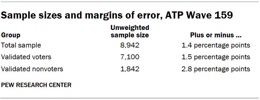 Sample sizes and margins of error, ATP Wave 159