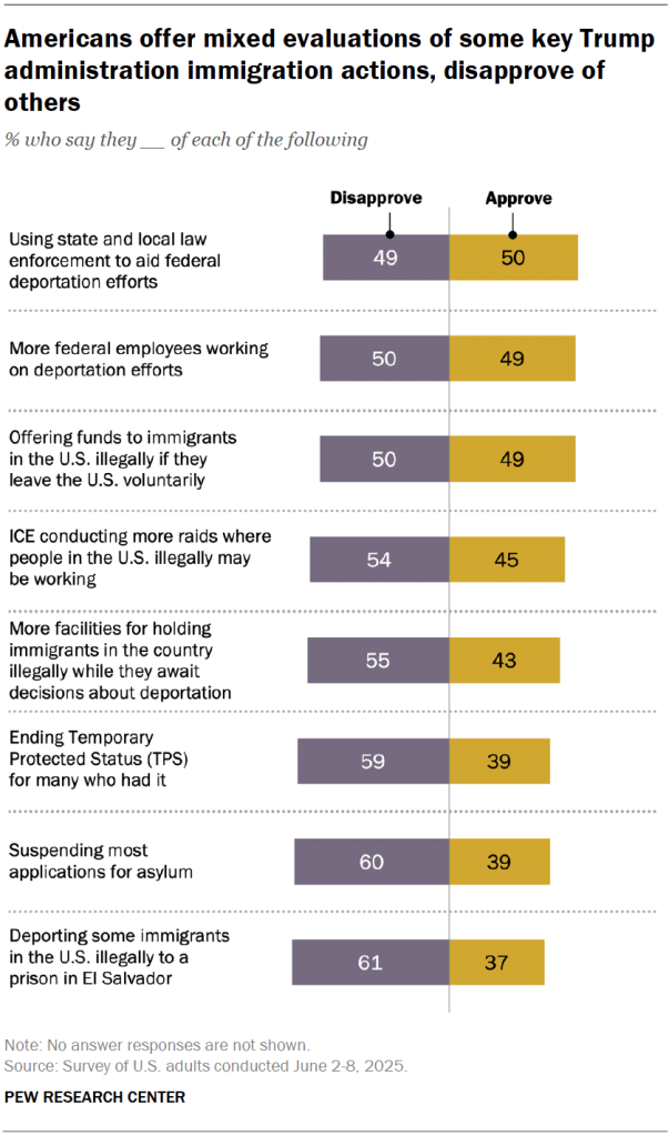Americans offer mixed evaluations of some key Trump administration immigration actions, disapprove of others