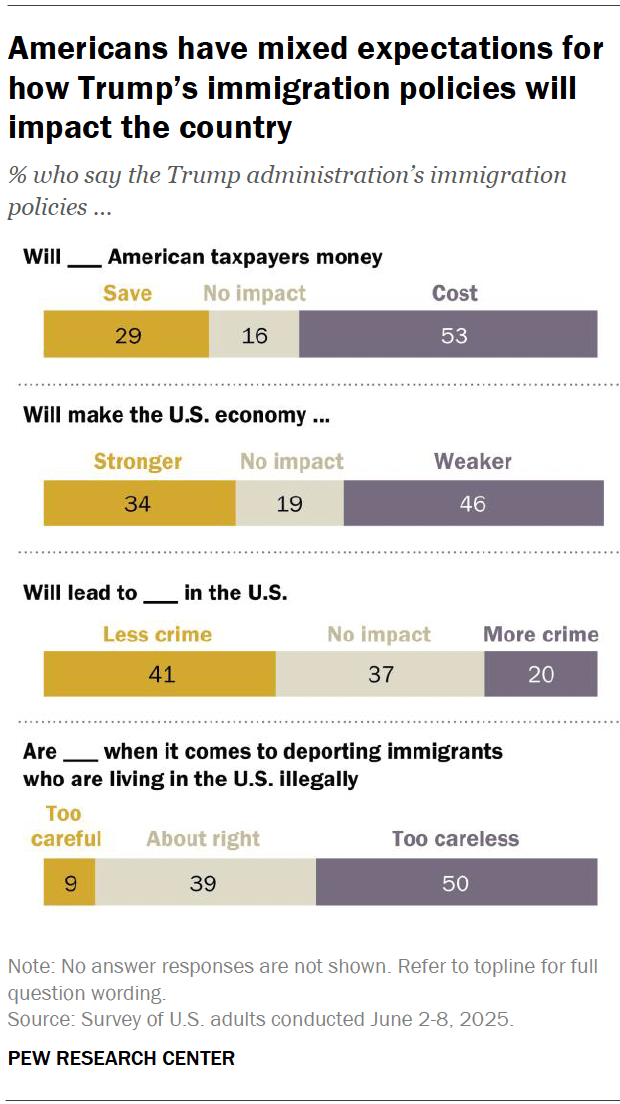 Trump Administration Immigration Actions Get Mixed, Negative Reviews in ...