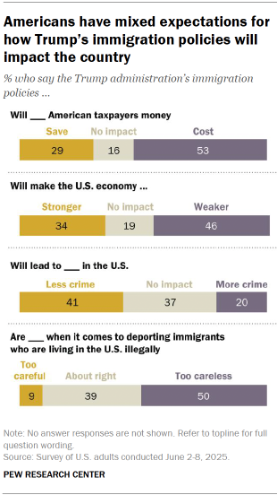 Chart shows Americans have mixed expectations for how Trump’s immigration policies will impact the country
