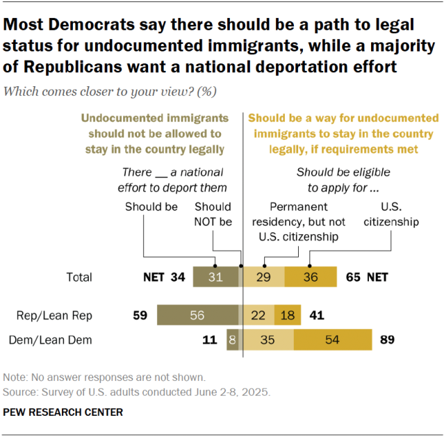 Most Democrats say there should be a path to legal status for undocumented immigrants, while a majority of Republicans want a national deportation effort