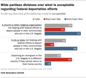 Chart shows Wide partisan divisions over what is acceptable regarding federal deportation efforts