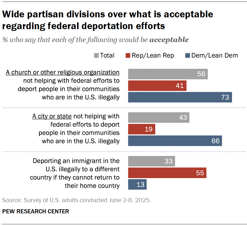 Wide partisan divisions over what is acceptable regarding federal deportation efforts