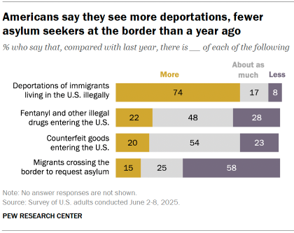 Chart shows Americans say they see more deportations, fewer asylum seekers at the border than a year ago