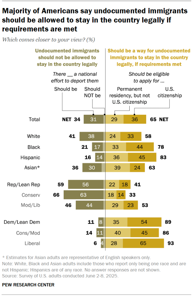Majority of Americans say undocumented immigrants should be allowed to stay in the country legally, if requirements are met