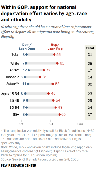 Chart shows Within GOP, support for national deportation effort varies by age, race and ethnicity