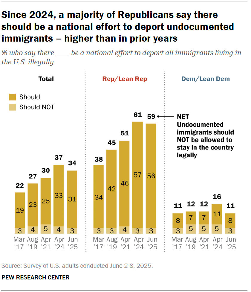 How should the US handle immigrants here illegally, deportations? | Pew ...