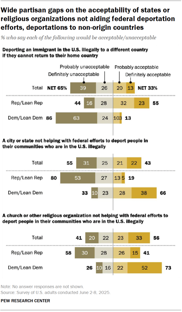 Wide partisan gaps on the acceptability of states or religious organizations not aiding federal deportation efforts, deportations to non-origin countries