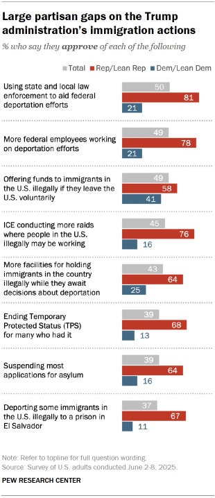 Chart shows Large partisan gaps on the Trump administration’s immigration actions