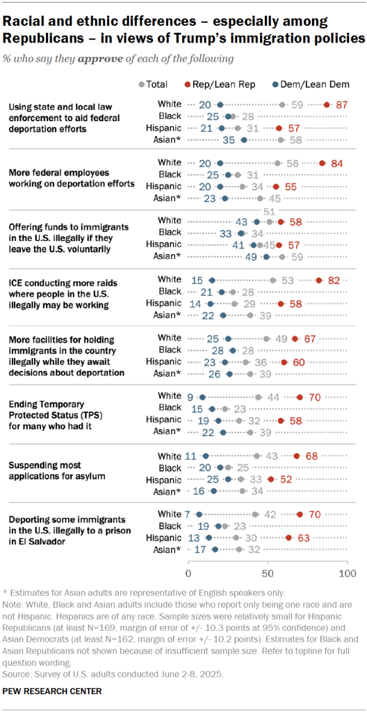 Racial and ethnic differences – especially among Republicans – in views of Trump’s immigration policies