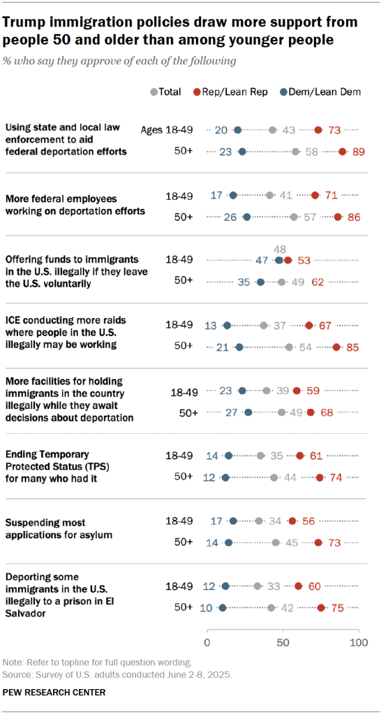 Trump immigration policies draw more support from adults 50 and older than among younger people