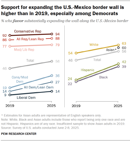 Chart shows Support for expanding the U.S.-Mexico border wall is higher than in 2019, especially among Democrats