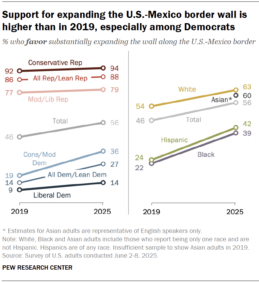 Support for expanding the U.S.-Mexico border wall is higher than in 2019, especially among Democrats