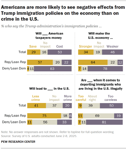 Chart shows Americans are more likely to see negative effects from Trump immigration policies on the economy than on crime in the U.S.